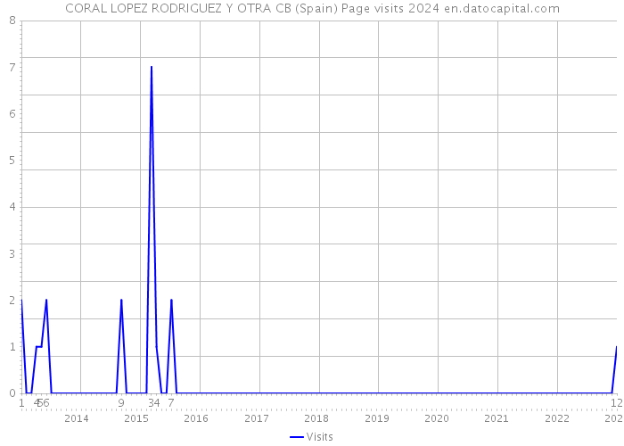 CORAL LOPEZ RODRIGUEZ Y OTRA CB (Spain) Page visits 2024 