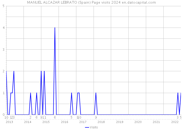 MANUEL ALCAZAR LEBRATO (Spain) Page visits 2024 