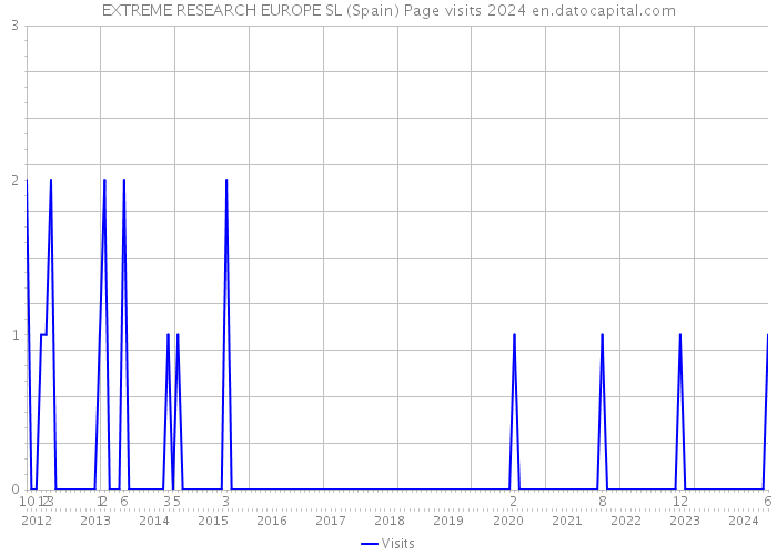 EXTREME RESEARCH EUROPE SL (Spain) Page visits 2024 