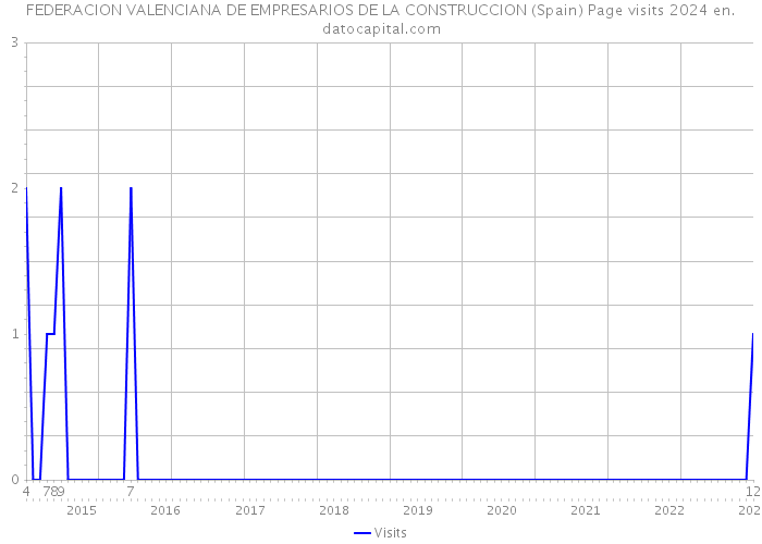 FEDERACION VALENCIANA DE EMPRESARIOS DE LA CONSTRUCCION (Spain) Page visits 2024 