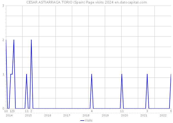 CESAR ASTIARRAGA TORIO (Spain) Page visits 2024 