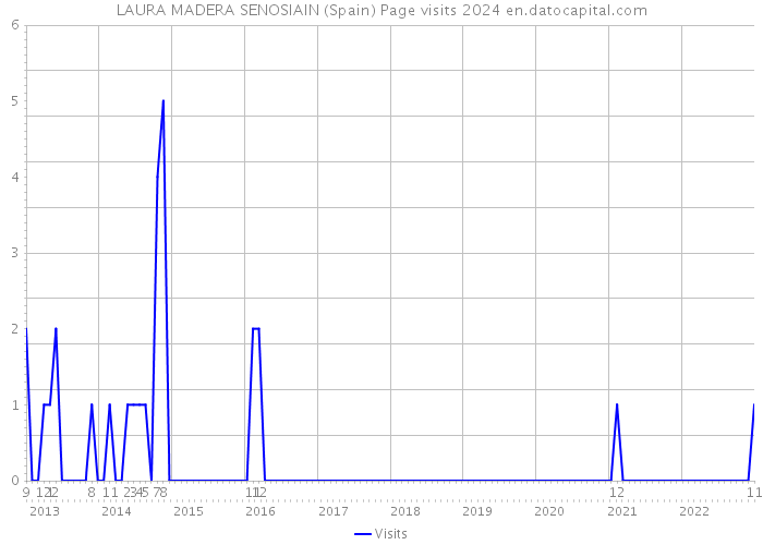 LAURA MADERA SENOSIAIN (Spain) Page visits 2024 