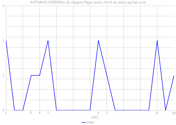 ASTURIAS INTEGRAL SL (Spain) Page visits 2024 