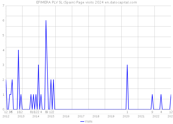EFIMERA PLV SL (Spain) Page visits 2024 