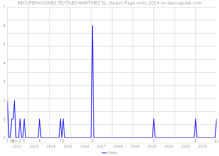 RECUPERACIONES TEXTILES MARTINEZ SL. (Spain) Page visits 2024 