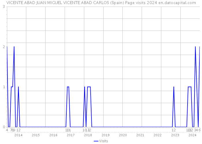 VICENTE ABAD JUAN MIGUEL VICENTE ABAD CARLOS (Spain) Page visits 2024 