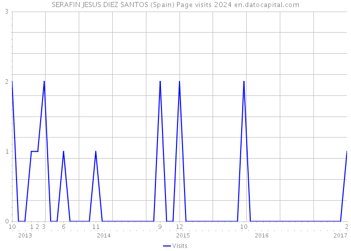 SERAFIN JESUS DIEZ SANTOS (Spain) Page visits 2024 