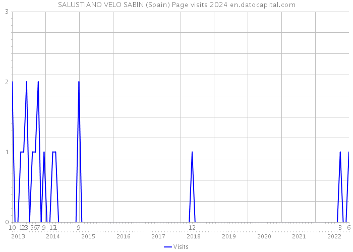 SALUSTIANO VELO SABIN (Spain) Page visits 2024 