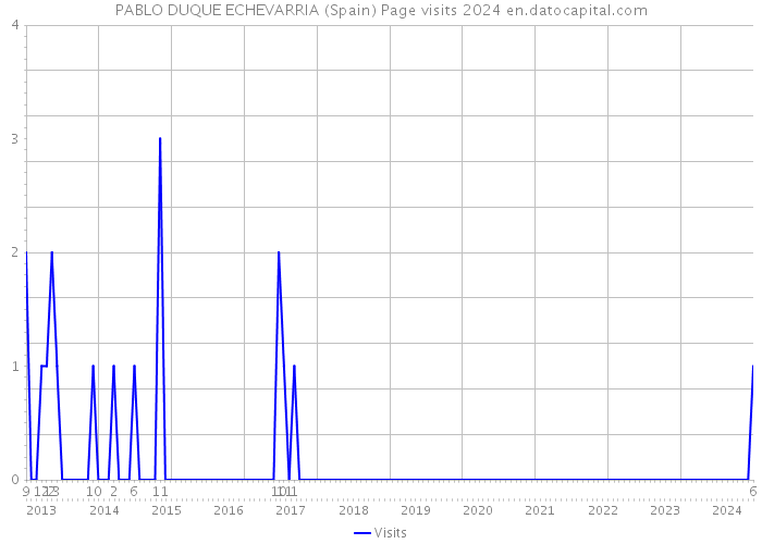 PABLO DUQUE ECHEVARRIA (Spain) Page visits 2024 