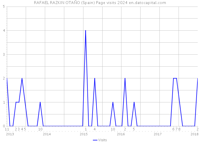 RAFAEL RAZKIN OTAÑO (Spain) Page visits 2024 