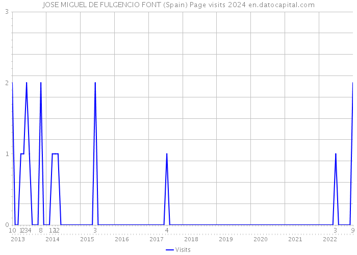 JOSE MIGUEL DE FULGENCIO FONT (Spain) Page visits 2024 