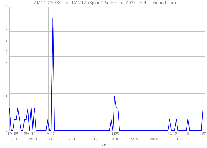 RAMON CARBALLAL DAVILA (Spain) Page visits 2024 