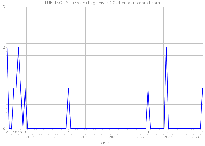 LUBRINOR SL. (Spain) Page visits 2024 