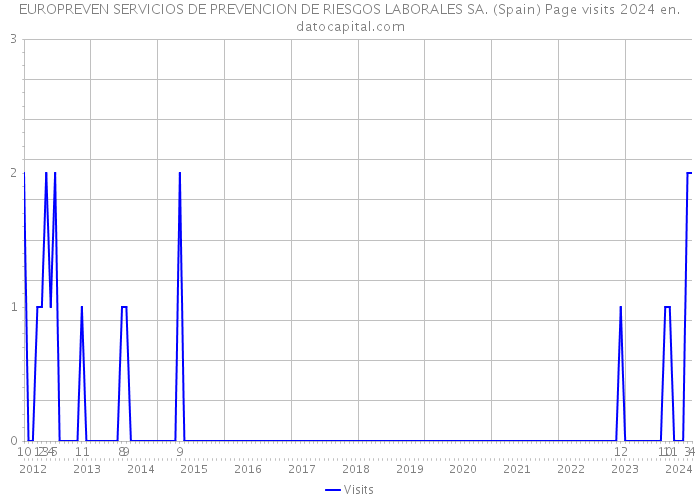 EUROPREVEN SERVICIOS DE PREVENCION DE RIESGOS LABORALES SA. (Spain) Page visits 2024 