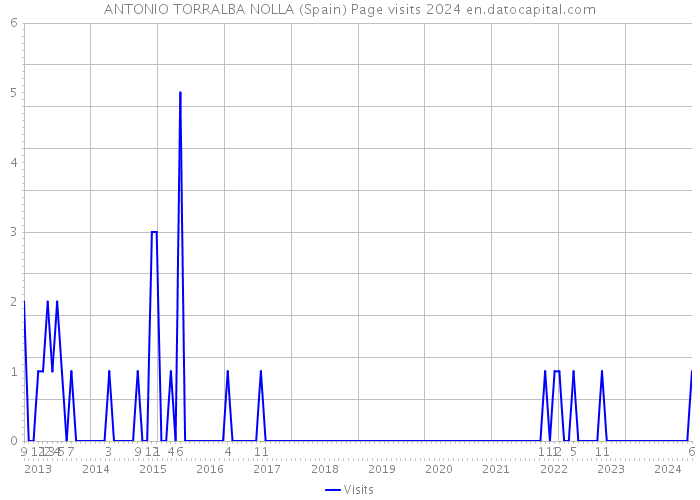 ANTONIO TORRALBA NOLLA (Spain) Page visits 2024 