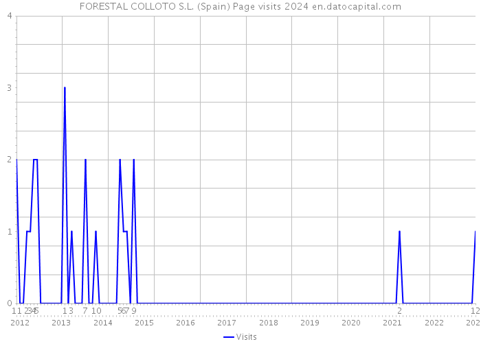 FORESTAL COLLOTO S.L. (Spain) Page visits 2024 