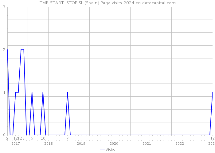 TMR START-STOP SL (Spain) Page visits 2024 