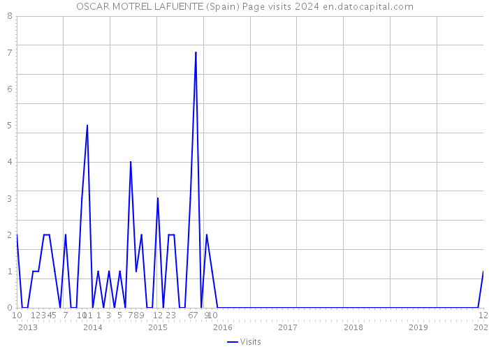 OSCAR MOTREL LAFUENTE (Spain) Page visits 2024 