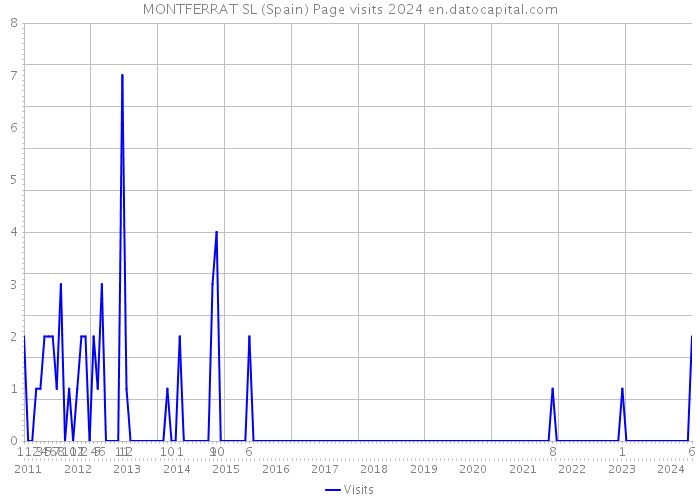 MONTFERRAT SL (Spain) Page visits 2024 