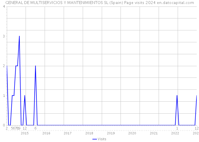 GENERAL DE MULTISERVICIOS Y MANTENIMIENTOS SL (Spain) Page visits 2024 