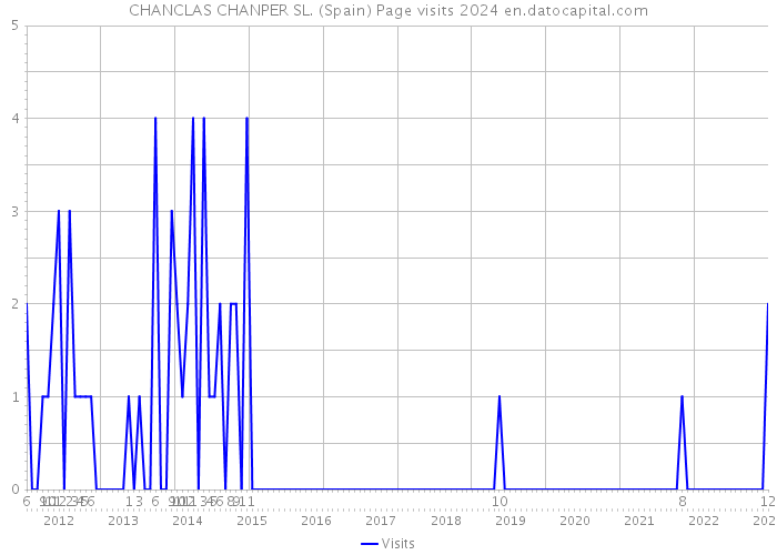 CHANCLAS CHANPER SL. (Spain) Page visits 2024 