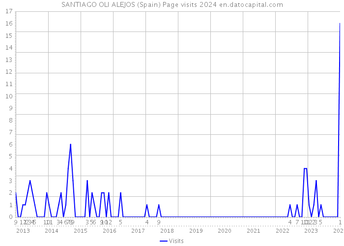 SANTIAGO OLI ALEJOS (Spain) Page visits 2024 