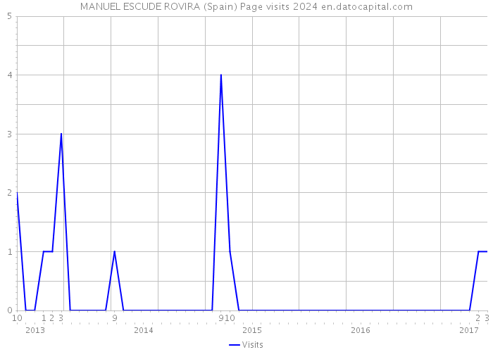 MANUEL ESCUDE ROVIRA (Spain) Page visits 2024 