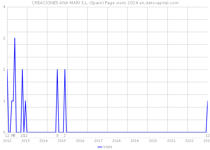 CREACIONES ANA MARI S.L. (Spain) Page visits 2024 