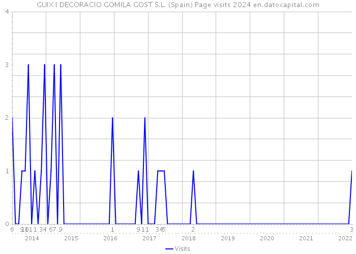 GUIX I DECORACIO GOMILA GOST S.L. (Spain) Page visits 2024 