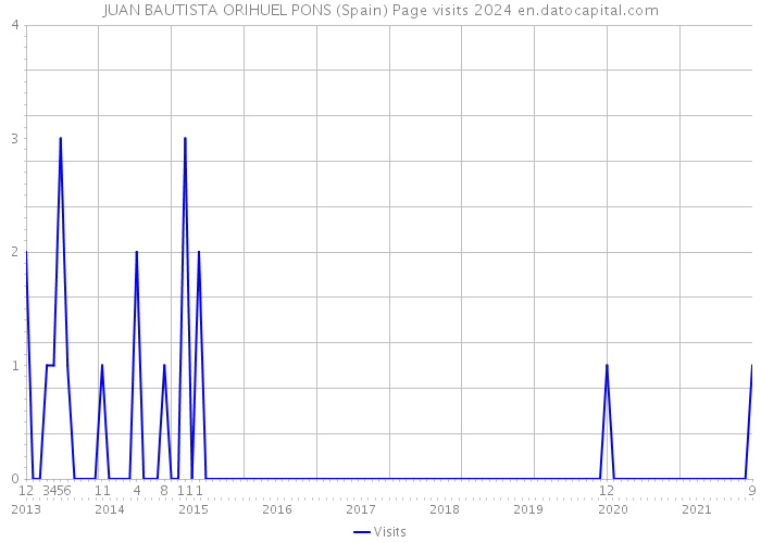 JUAN BAUTISTA ORIHUEL PONS (Spain) Page visits 2024 