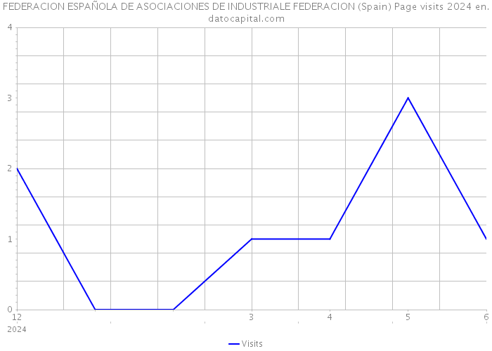FEDERACION ESPAÑOLA DE ASOCIACIONES DE INDUSTRIALE FEDERACION (Spain) Page visits 2024 