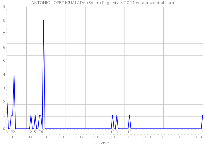 ANTONIO LOPEZ IGUALADA (Spain) Page visits 2024 