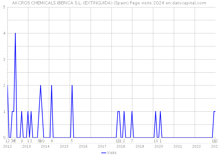 AKCROS CHEMICALS IBERICA S.L. (EXTINGUIDA) (Spain) Page visits 2024 