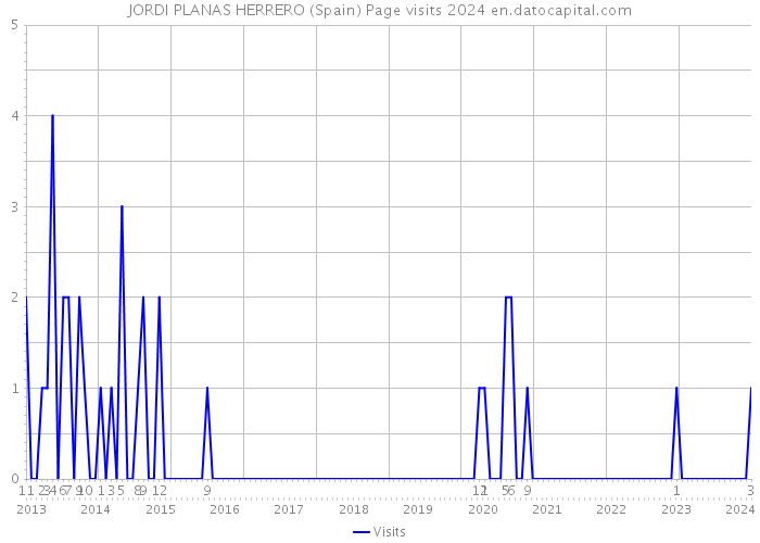 JORDI PLANAS HERRERO (Spain) Page visits 2024 