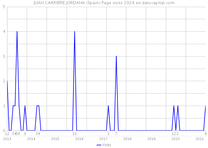 JUAN CARRIERE JORDANA (Spain) Page visits 2024 