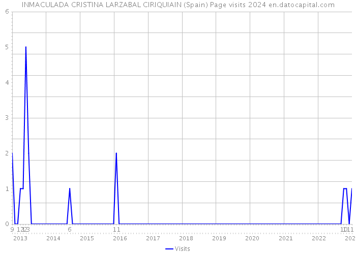 INMACULADA CRISTINA LARZABAL CIRIQUIAIN (Spain) Page visits 2024 