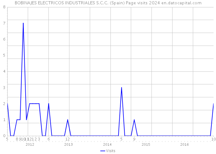 BOBINAJES ELECTRICOS INDUSTRIALES S.C.C. (Spain) Page visits 2024 