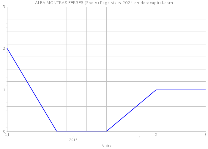 ALBA MONTRAS FERRER (Spain) Page visits 2024 