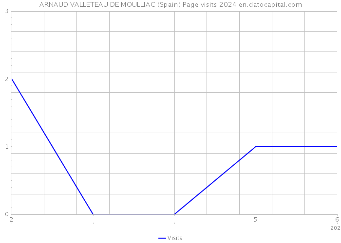 ARNAUD VALLETEAU DE MOULLIAC (Spain) Page visits 2024 