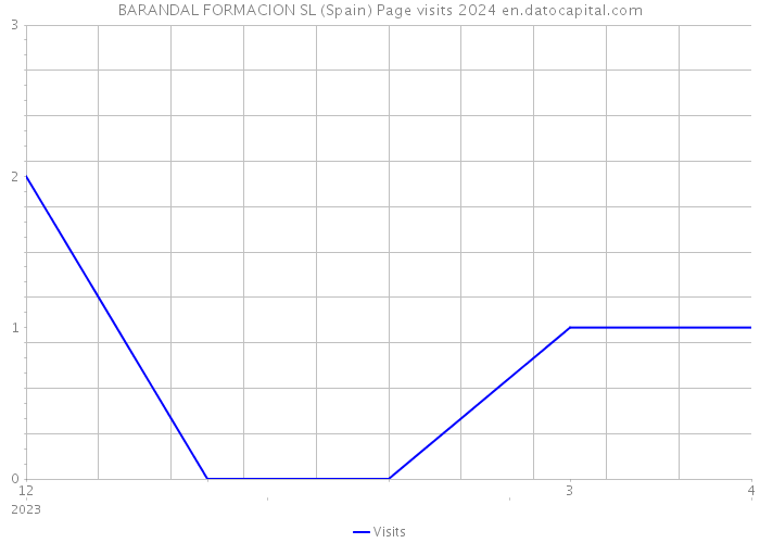 BARANDAL FORMACION SL (Spain) Page visits 2024 