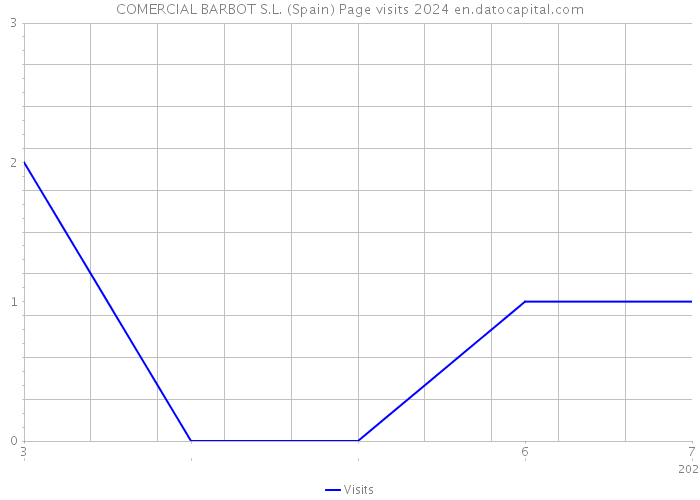 COMERCIAL BARBOT S.L. (Spain) Page visits 2024 