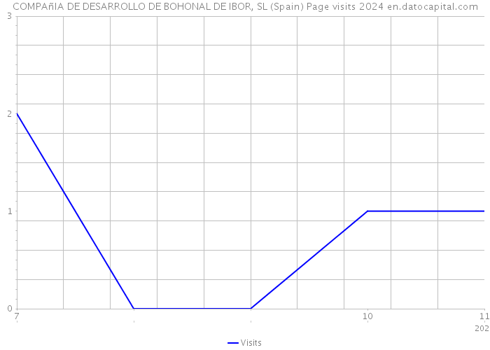COMPAñIA DE DESARROLLO DE BOHONAL DE IBOR, SL (Spain) Page visits 2024 