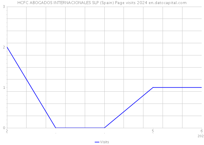 HCFC ABOGADOS INTERNACIONALES SLP (Spain) Page visits 2024 