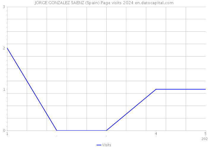 JORGE GONZALEZ SAENZ (Spain) Page visits 2024 