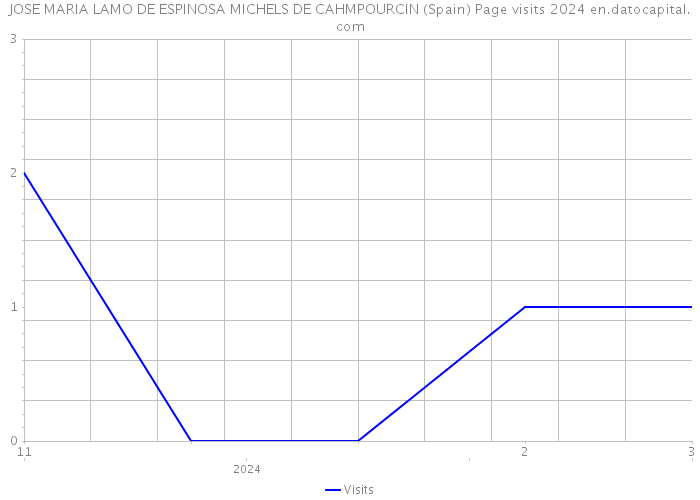 JOSE MARIA LAMO DE ESPINOSA MICHELS DE CAHMPOURCIN (Spain) Page visits 2024 