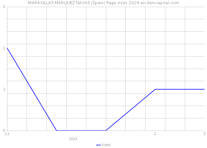 MARAVILLAS MARQUEZ NAVAS (Spain) Page visits 2024 