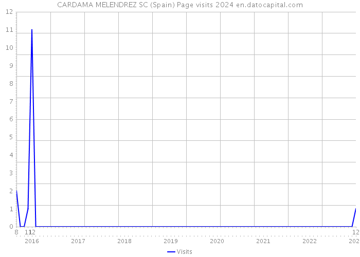 CARDAMA MELENDREZ SC (Spain) Page visits 2024 