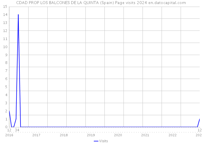 CDAD PROP LOS BALCONES DE LA QUINTA (Spain) Page visits 2024 