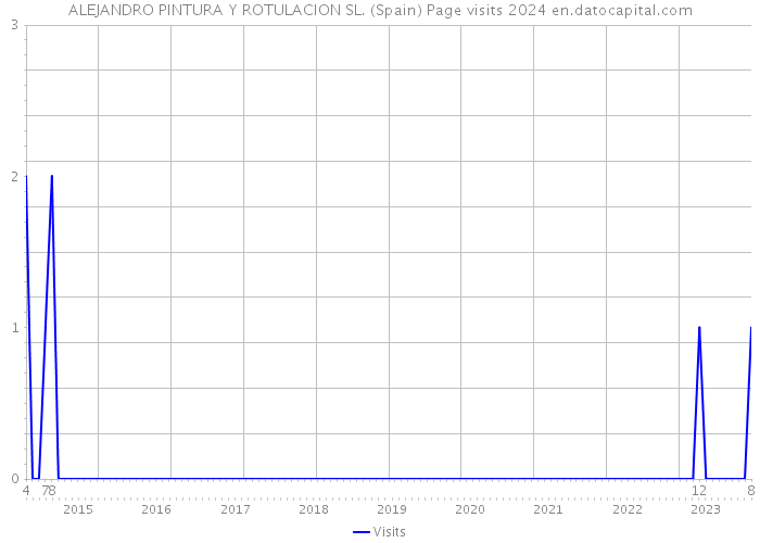 ALEJANDRO PINTURA Y ROTULACION SL. (Spain) Page visits 2024 