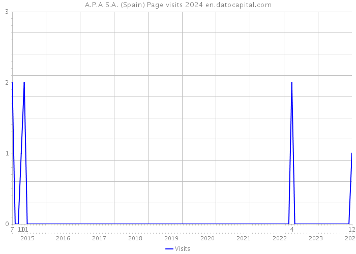 A.P.A.S.A. (Spain) Page visits 2024 